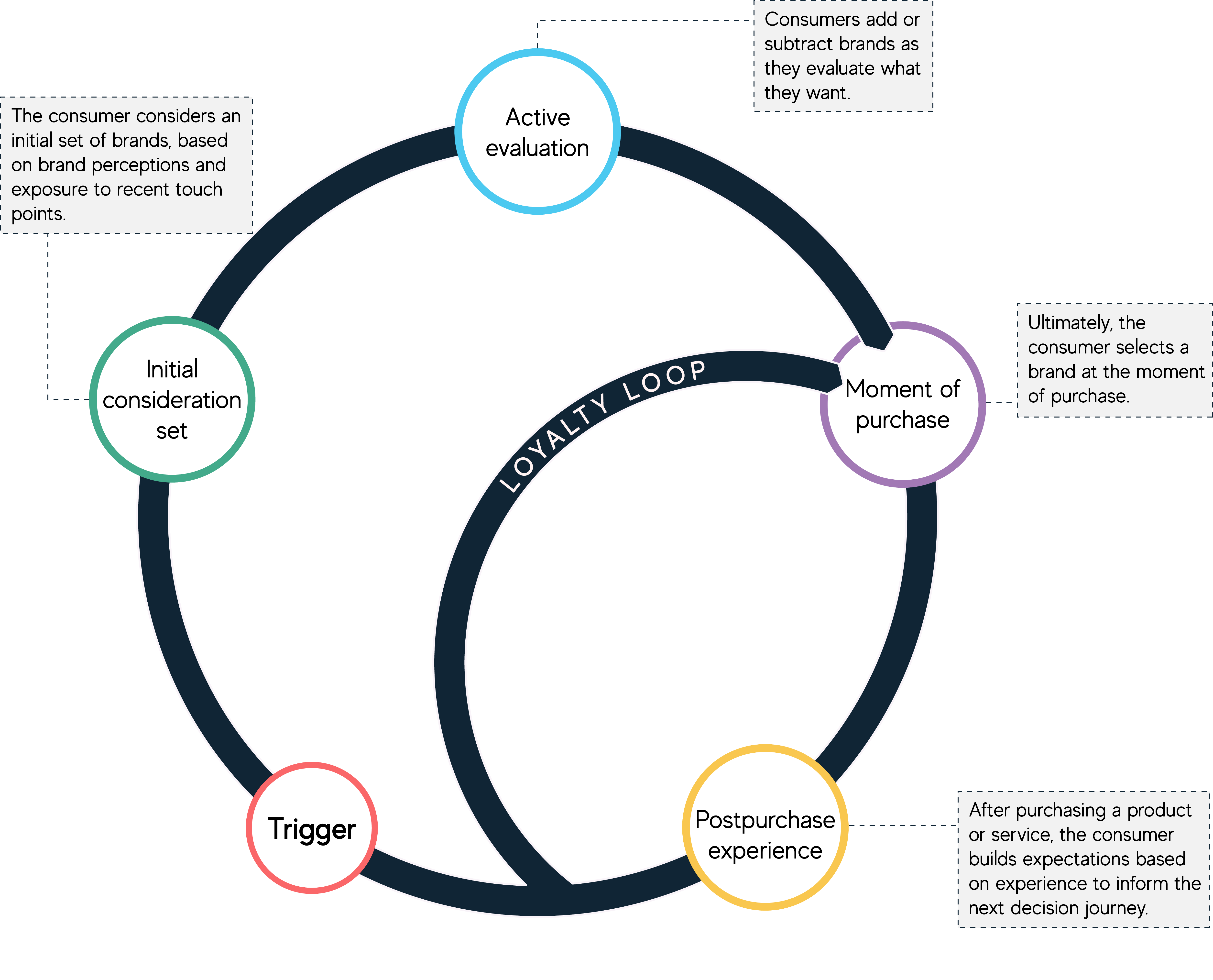 Mckinsey's "Consumer decision journey"